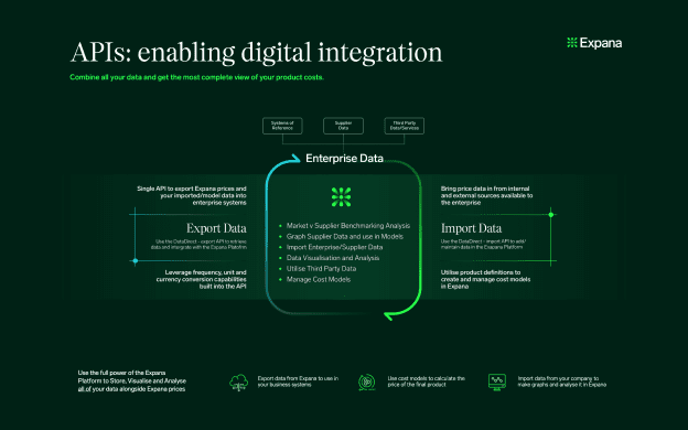 APIs: enabling digital integration