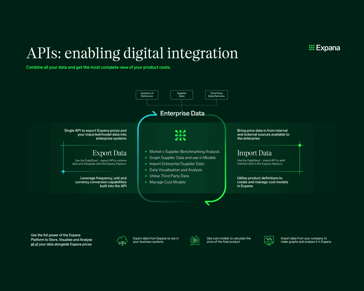 APIs: enabling digital integration