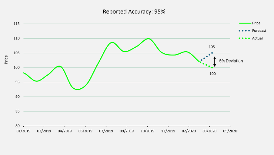 Forecast chart
