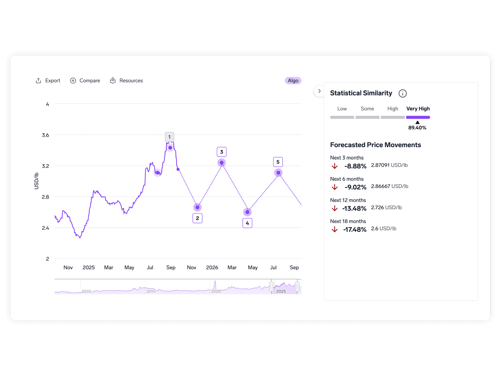 Commodity price forecasts image