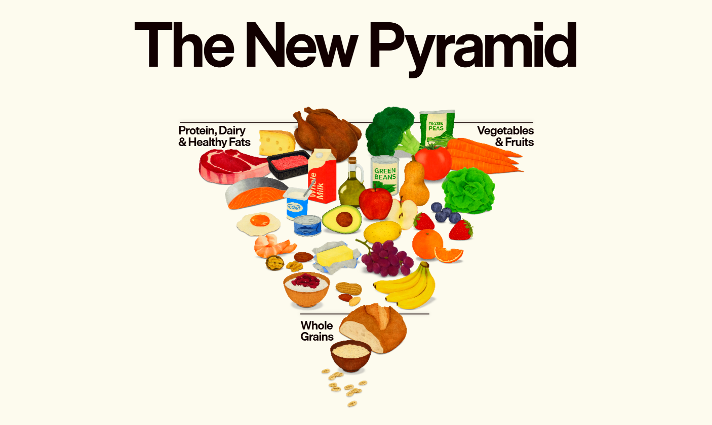 US food pyramid