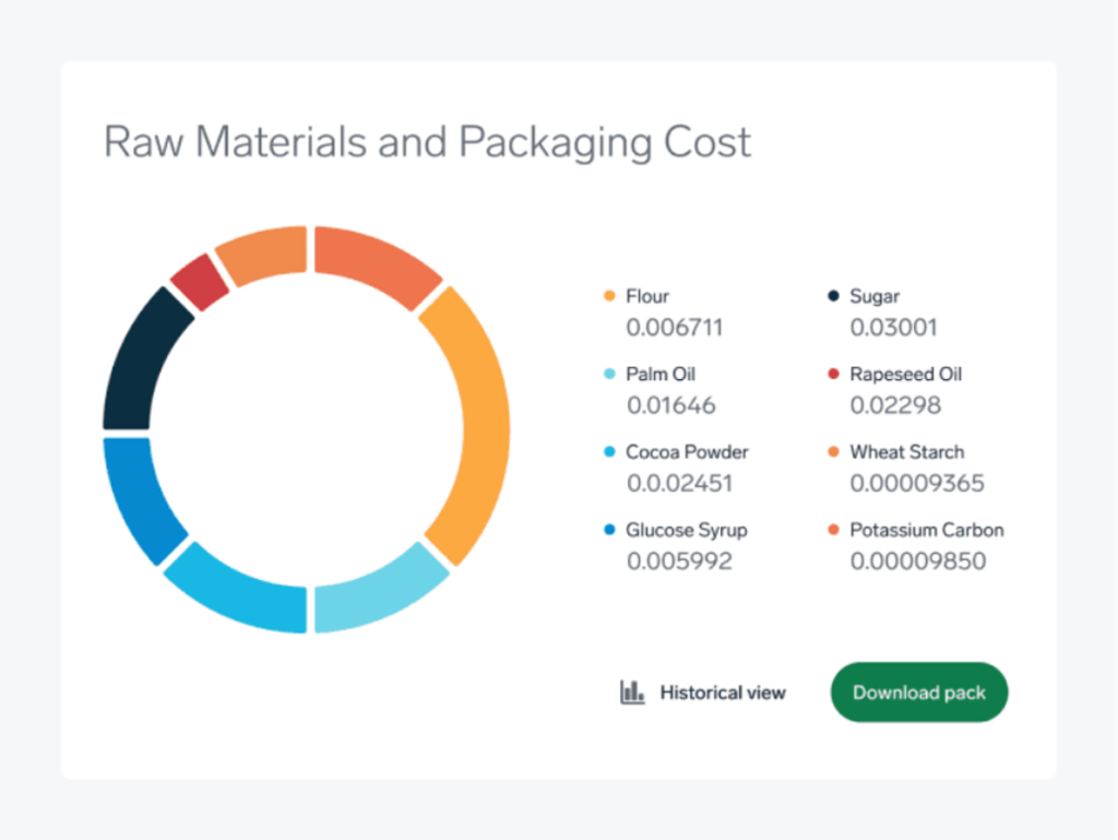 Cost Model - Raw Materials and Packaging Cost
