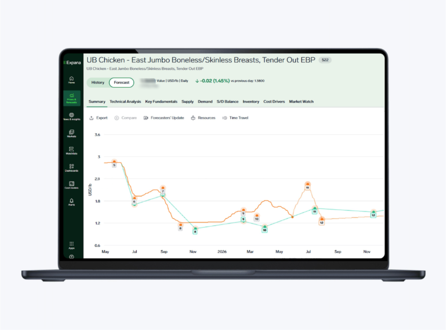 Expana Forecast