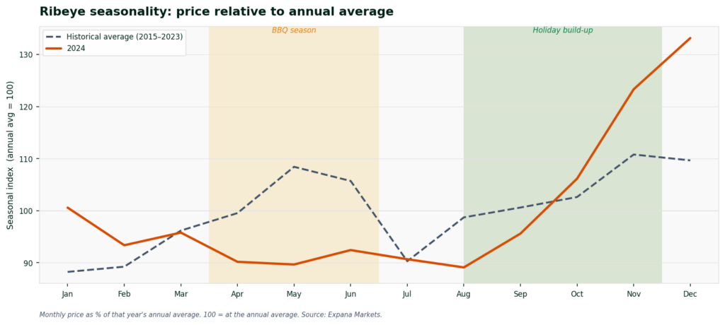 chart2_seasonal_index
