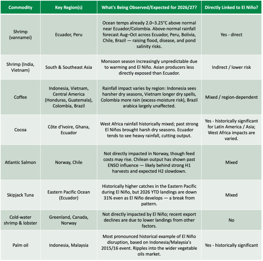 El nino Impact table